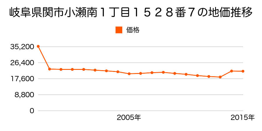 岐阜県関市下有知字深橋前５４６９番４外の地価推移のグラフ
