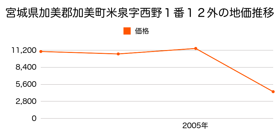 宮城県加美郡加美町宮崎字三本木一番６番１外の地価推移のグラフ