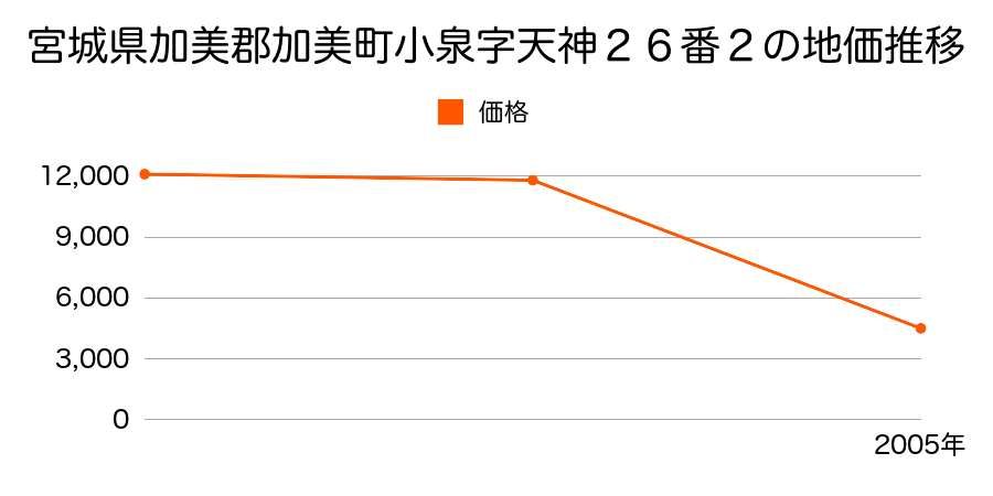 宮城県加美郡加美町宮崎字三本木一番６番１外の地価推移のグラフ