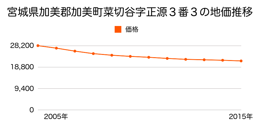 宮城県加美郡加美町菜切谷字正源３番３の地価推移のグラフ