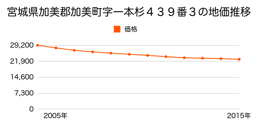 宮城県加美郡加美町字一本杉４３９番３の地価推移のグラフ