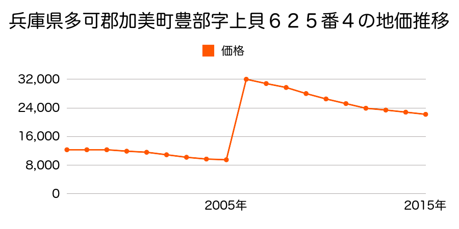 宮城県加美郡加美町字百目木三番５番１外の地価推移のグラフ