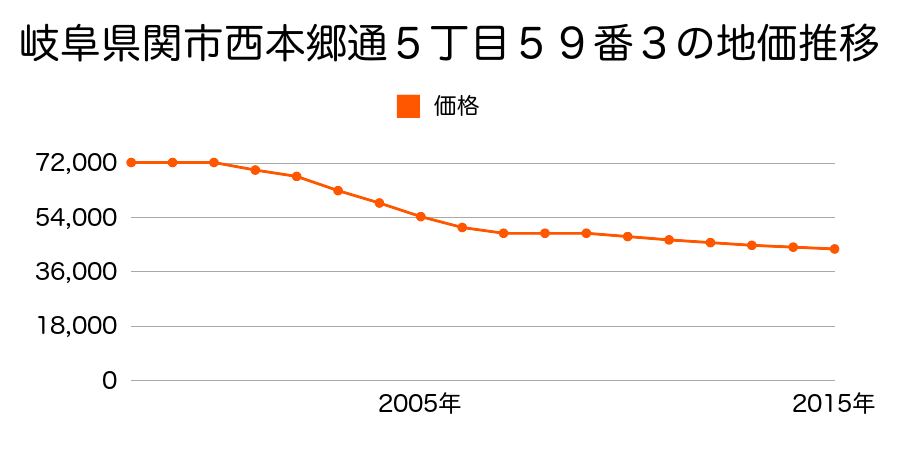 岐阜県関市西本郷通５丁目７４番の地価推移のグラフ