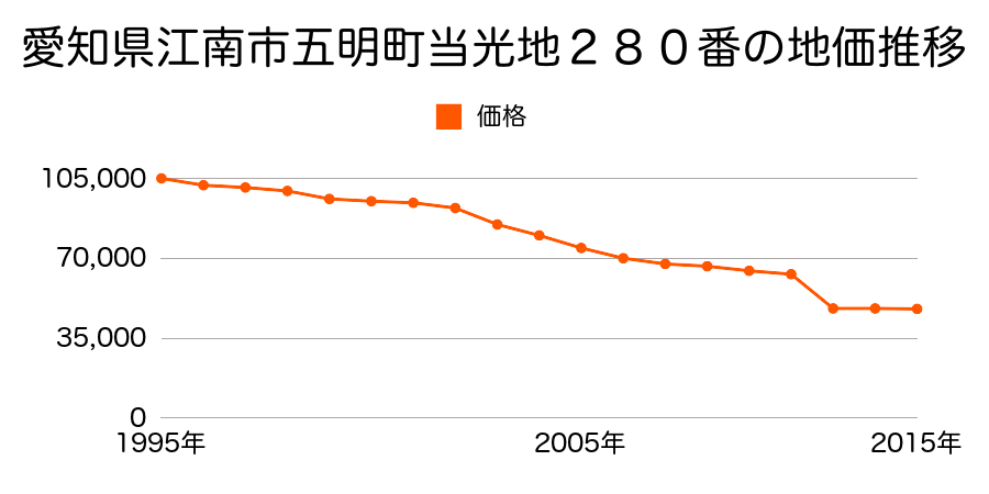 愛知県江南市後飛保町両家６８番の地価推移のグラフ