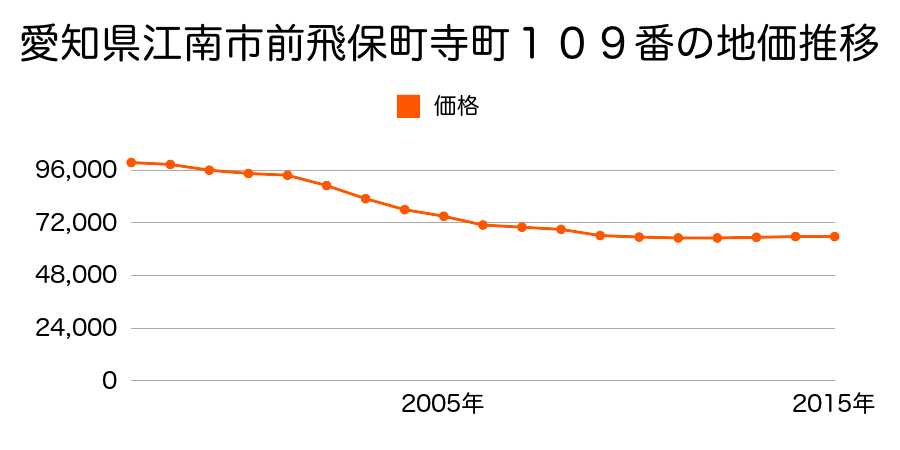 新潟県新潟市江南区横越中央１丁目４６０６番５の地価推移のグラフ