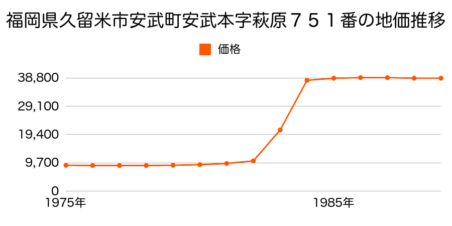 福岡県久留米市安武町武島字北火焼四７６６番２の地価推移のグラフ
