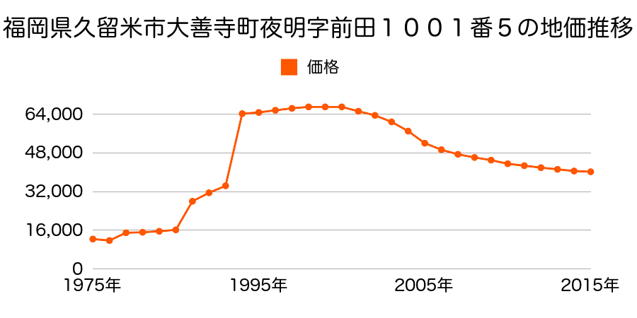 福岡県久留米市荒木町荒木字楢崎１４８１番１７の地価推移のグラフ