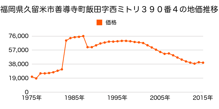 福岡県久留米市北野町中字一丸３２８６番２外の地価推移のグラフ