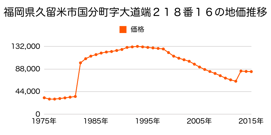 福岡県久留米市国分町字神楽田１１５５番１の地価推移のグラフ