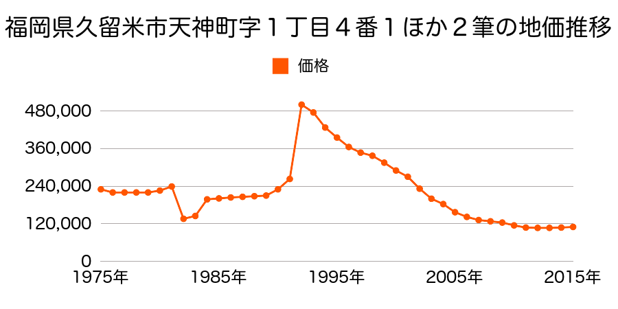 福岡県久留米市中央町３３番５の地価推移のグラフ