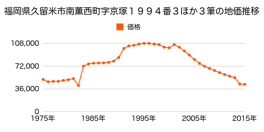 福岡県久留米市荒木町荒木字鷲塚１３１６番７の地価推移のグラフ