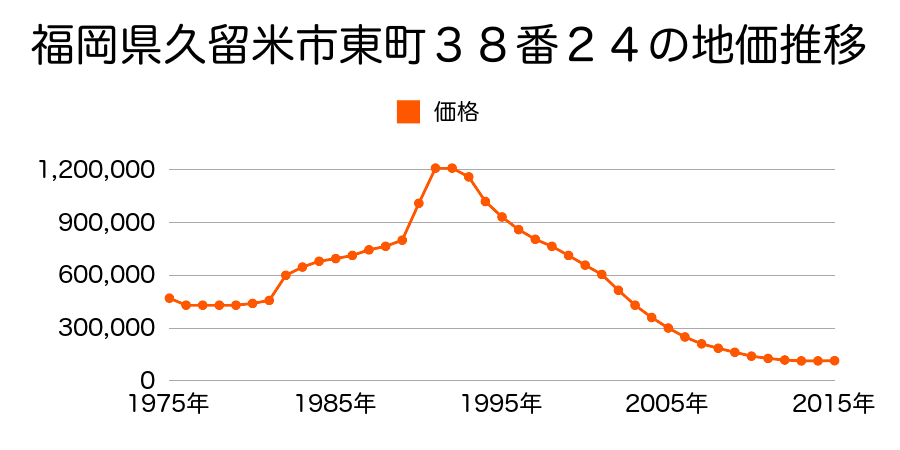 福岡県久留米市六ツ門町７番１６の地価推移のグラフ