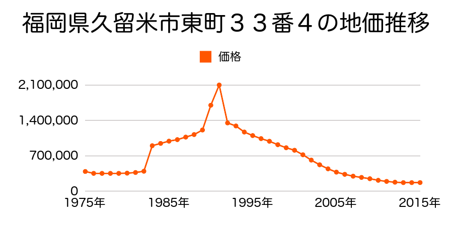 福岡県久留米市日吉町１６番１６外の地価推移のグラフ