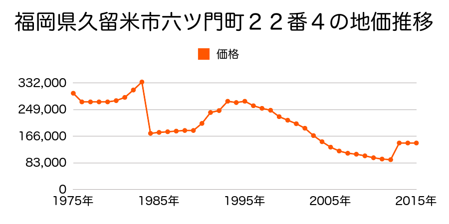 福岡県久留米市花畑２丁目１６番１５の地価推移のグラフ