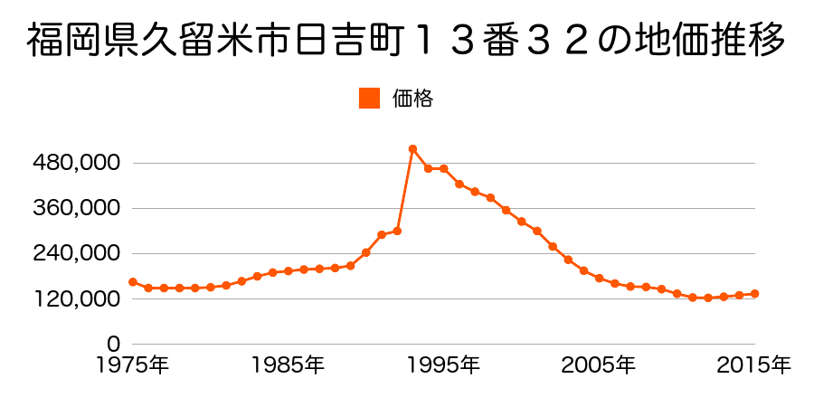 福岡県久留米市天神町字三丁目６２番１の地価推移のグラフ
