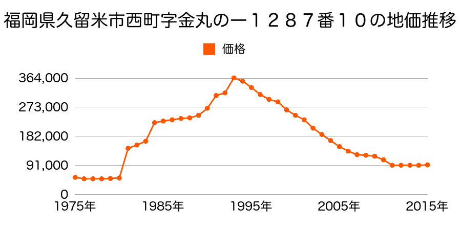 福岡県久留米市本山１丁目５１７番外の地価推移のグラフ