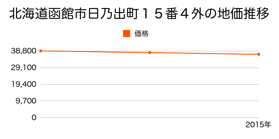 北海道函館市日乃出町１５番４外の地価推移のグラフ