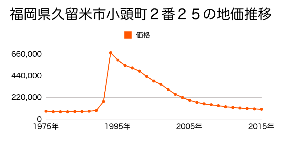 福岡県久留米市日吉町８番２１外の地価推移のグラフ