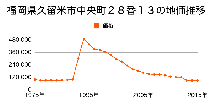 福岡県久留米市野中町字炭焼９２０番２の地価推移のグラフ