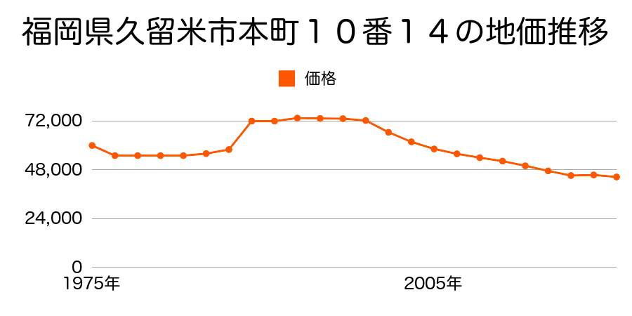 福岡県久留米市大善寺町夜明字前田１３０４番１の地価推移のグラフ