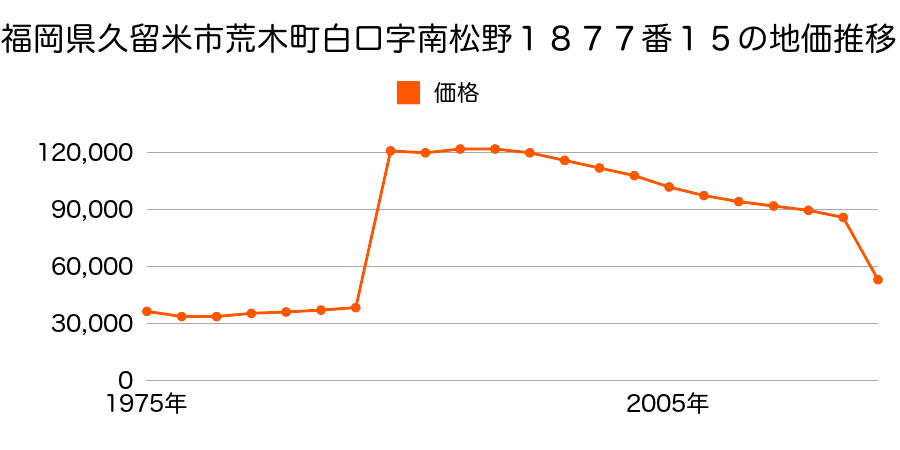 福岡県久留米市通町１０６番２外の地価推移のグラフ