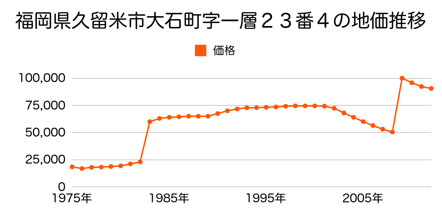 福岡県久留米市野中町字炭焼９２０番２の地価推移のグラフ