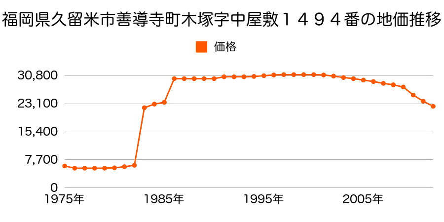 福岡県久留米市草野町吉木字古町１２７７番１外の地価推移のグラフ