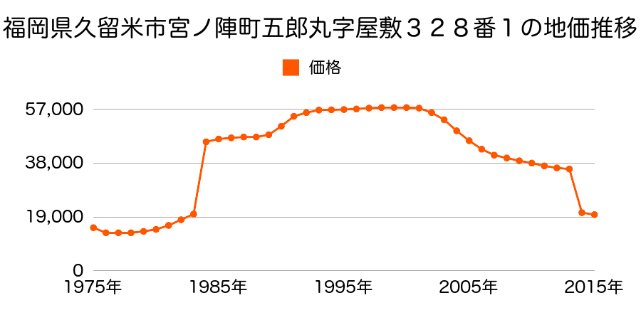 福岡県久留米市草野町吉木字古町１２７７番１外の地価推移のグラフ