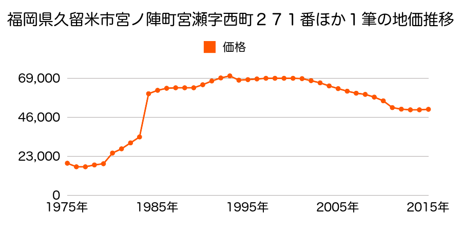 福岡県久留米市国分町字浦川原１２５９番３３の地価推移のグラフ