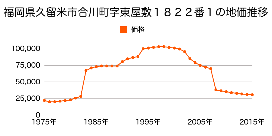 福岡県久留米市北野町十郎丸字柳原２２７７番３の地価推移のグラフ