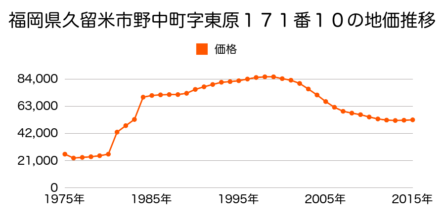 福岡県久留米市国分町字西原１５５８番５６の地価推移のグラフ