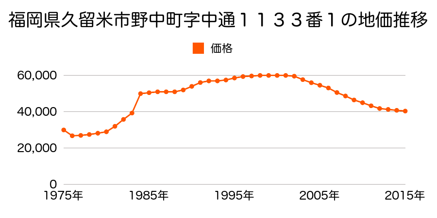 福岡県久留米市高良内町字花の谷２３４７番１７５の地価推移のグラフ