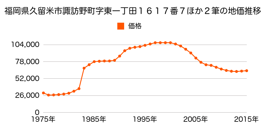 福岡県久留米市諏訪野町字鞍打１７４４番６外の地価推移のグラフ