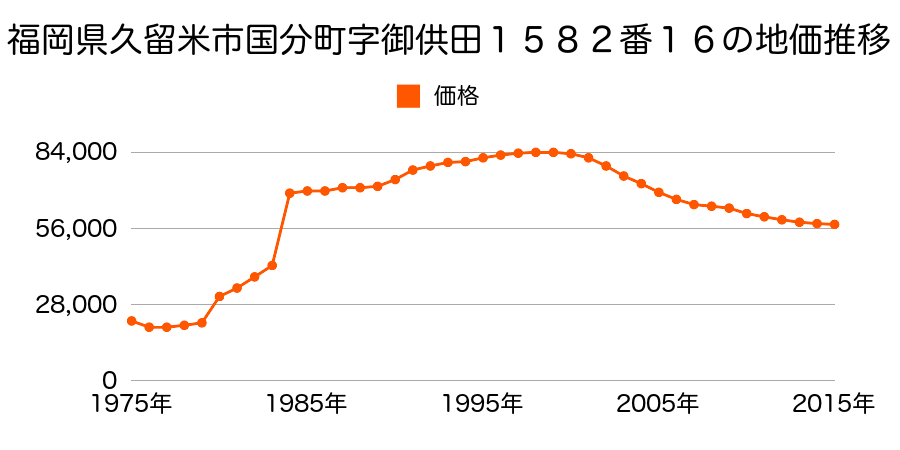 福岡県久留米市御井町字苧綛１７９７番４の地価推移のグラフ