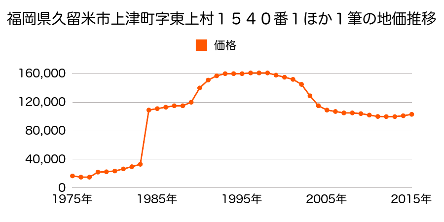福岡県久留米市櫛原町字二丁目３９番４の地価推移のグラフ