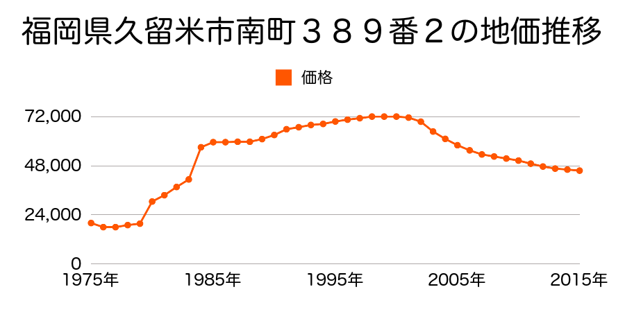 福岡県久留米市高良内町字下川原２７７７番１７の地価推移のグラフ