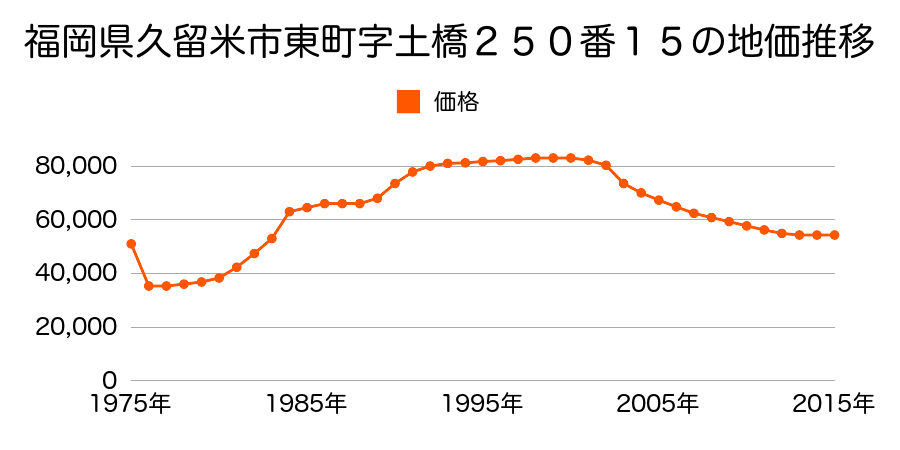福岡県久留米市長門石４丁目３２６番１７の地価推移のグラフ