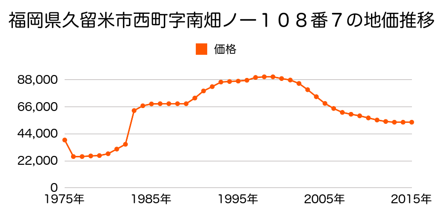 福岡県久留米市津福今町字南出口２８３番１２の地価推移のグラフ