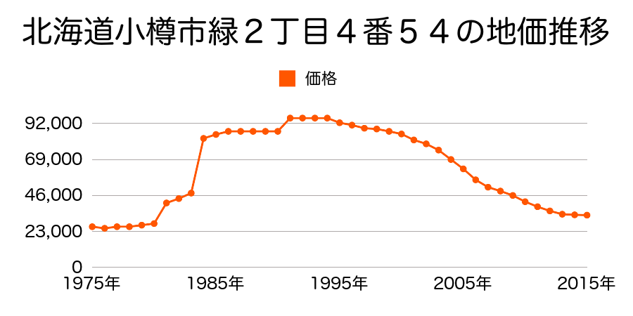 北海道小樽市緑１丁目３番１３の地価推移のグラフ