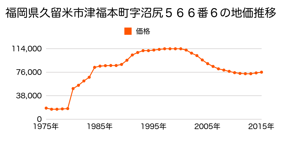 福岡県久留米市西町字北鞍打の二８９５番１の地価推移のグラフ