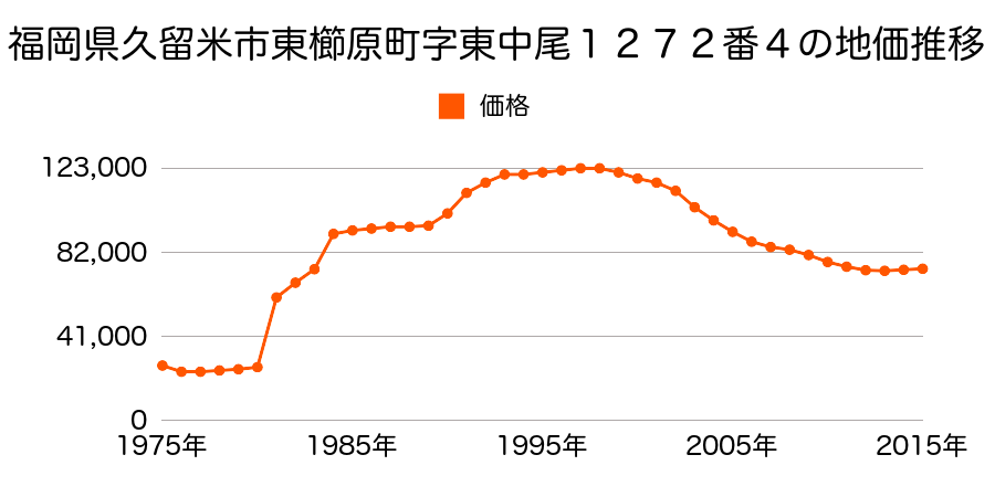 福岡県久留米市荘島町１４番２２の地価推移のグラフ