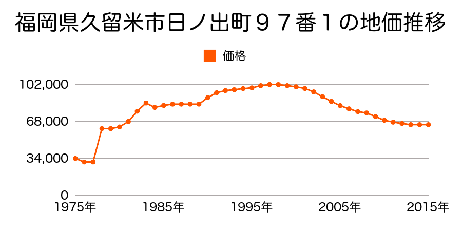 福岡県久留米市東櫛原町字今寺１３１１番４の地価推移のグラフ