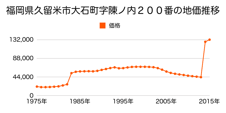 福岡県久留米市東和町３番３の地価推移のグラフ