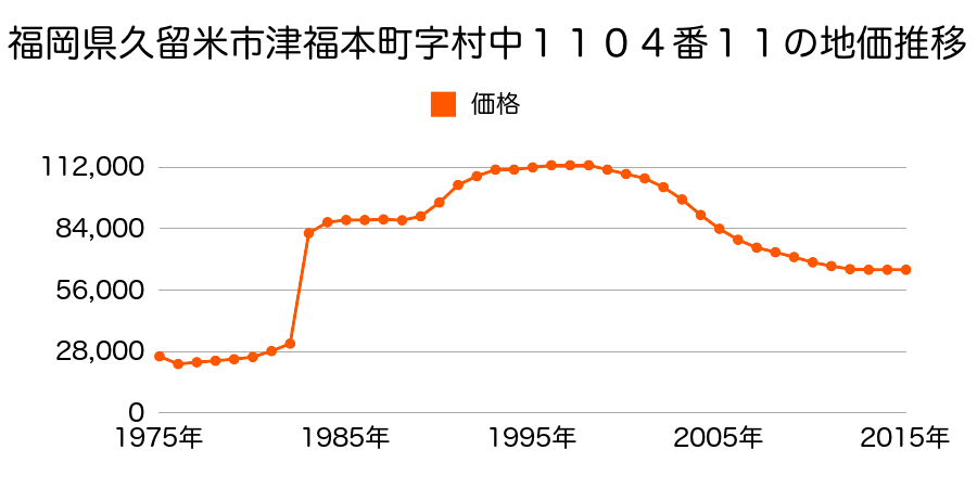 福岡県久留米市梅満町字立石五１１７７番の地価推移のグラフ