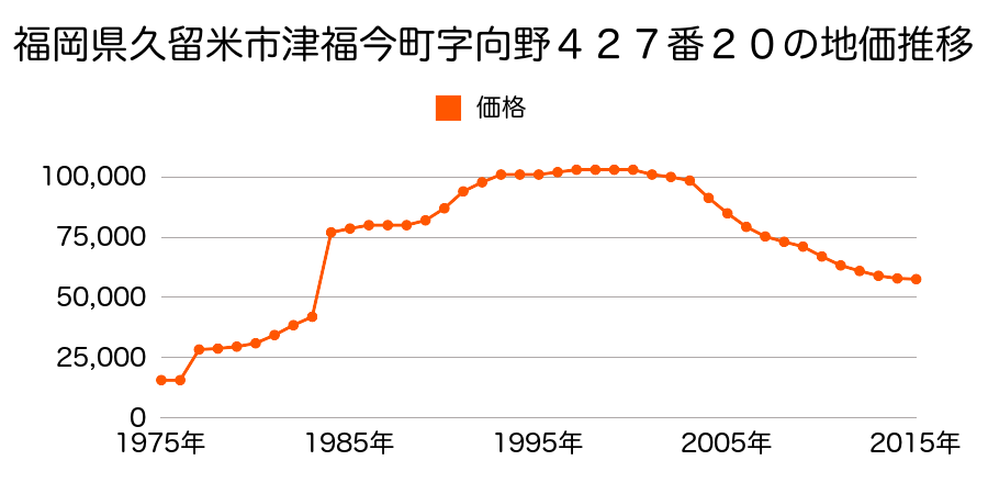 福岡県久留米市津福本町字堀巡り１６３３番２外の地価推移のグラフ