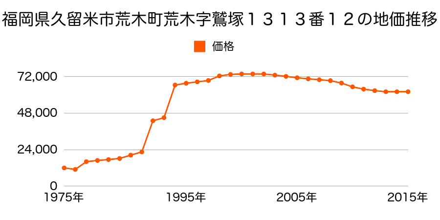 福岡県久留米市小森野１丁目９９５番３の地価推移のグラフ
