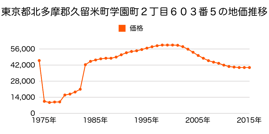 福岡県久留米市善導寺町飯田字西七草３４７番６の地価推移のグラフ