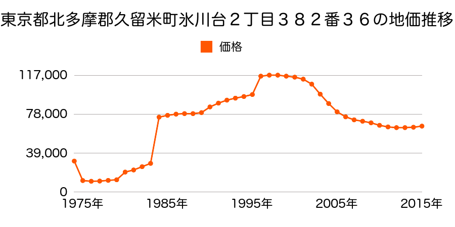 福岡県久留米市合川町字水生出２０１２番５の地価推移のグラフ