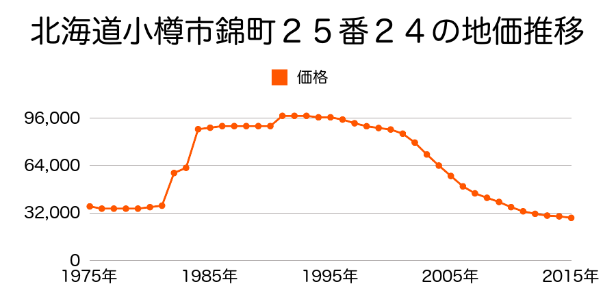北海道小樽市錦町５２番７１の地価推移のグラフ