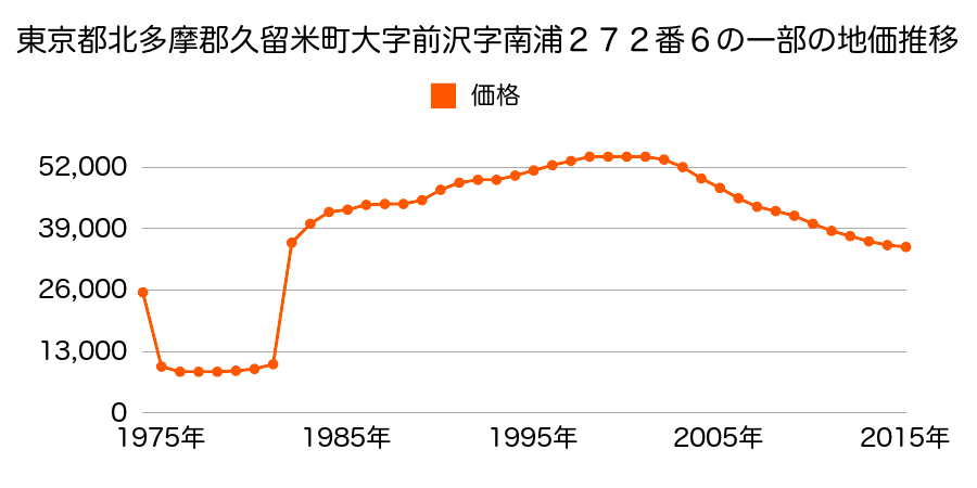 福岡県久留米市山川町字竹ノ子１１９９番５の地価推移のグラフ